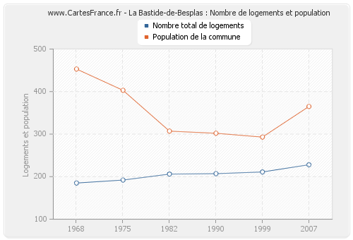 La Bastide-de-Besplas : Nombre de logements et population